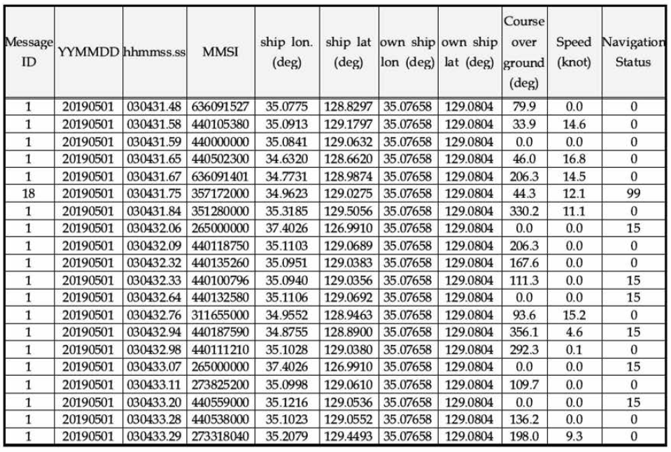 선박운항정보 동적정보 DB 구축 정보 예 (2019년 5월 1일 03시 수신，KST 기준)