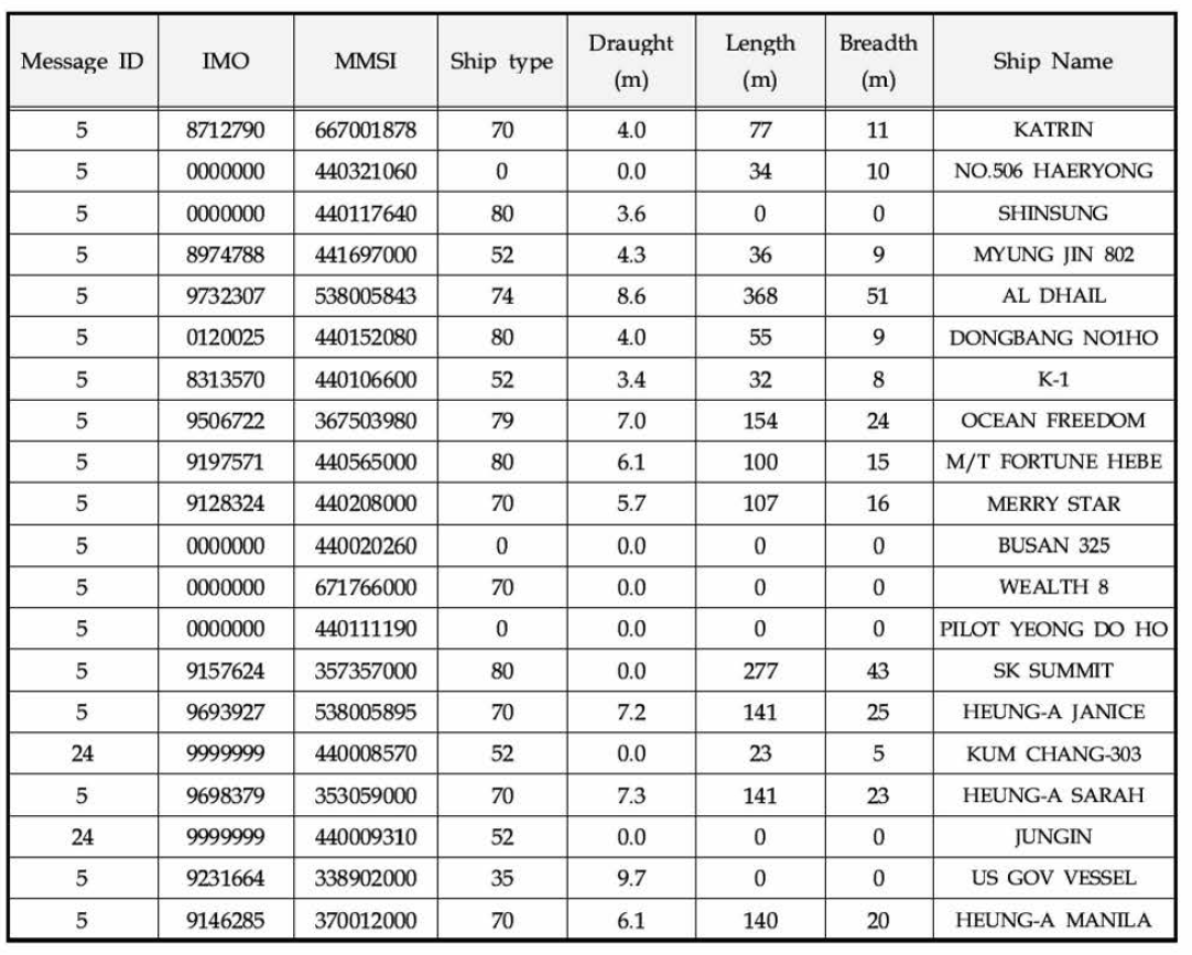 선박운항정보 정적정보 DB 구축 정보 예