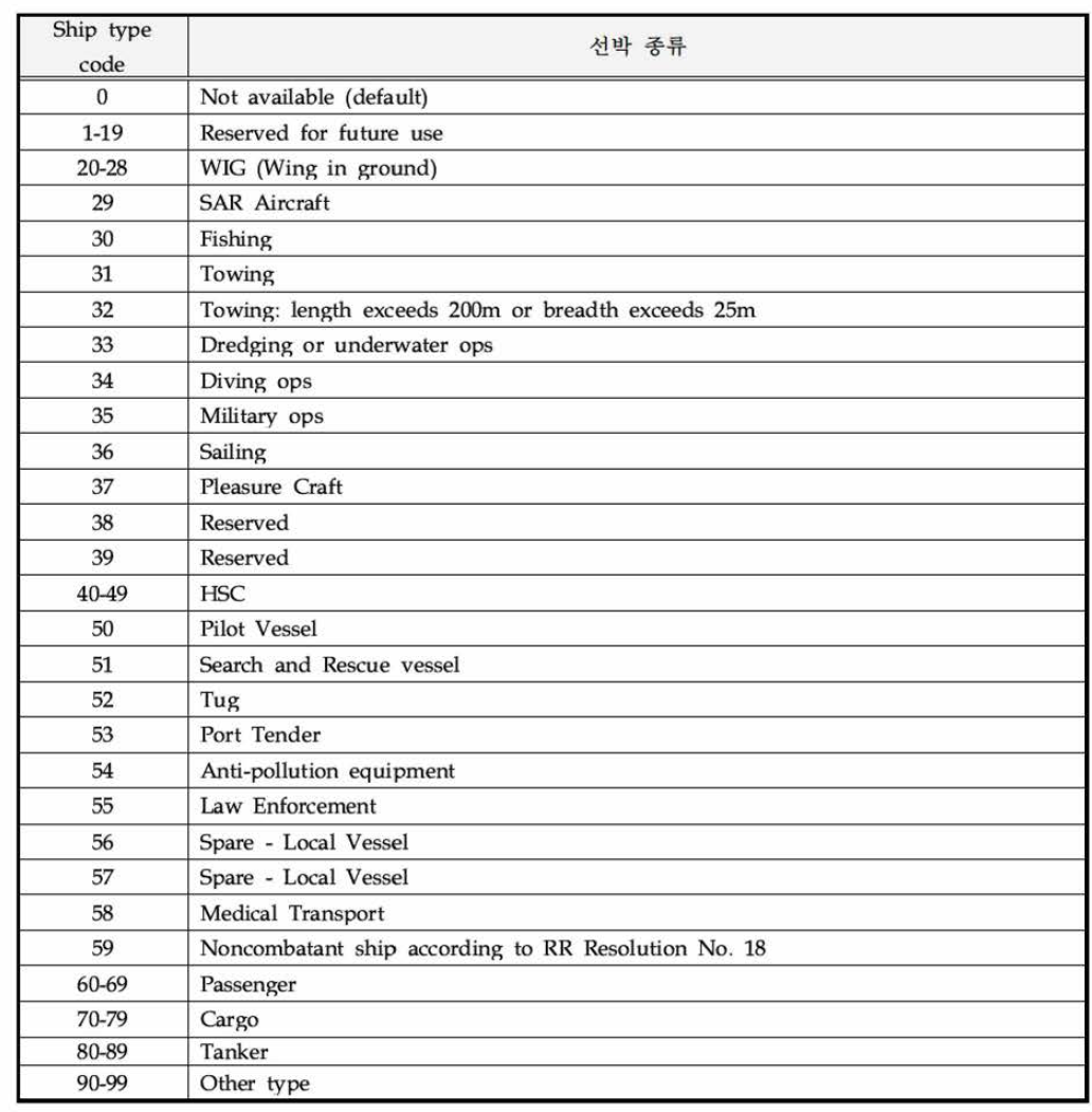 선박종류 분류 코드