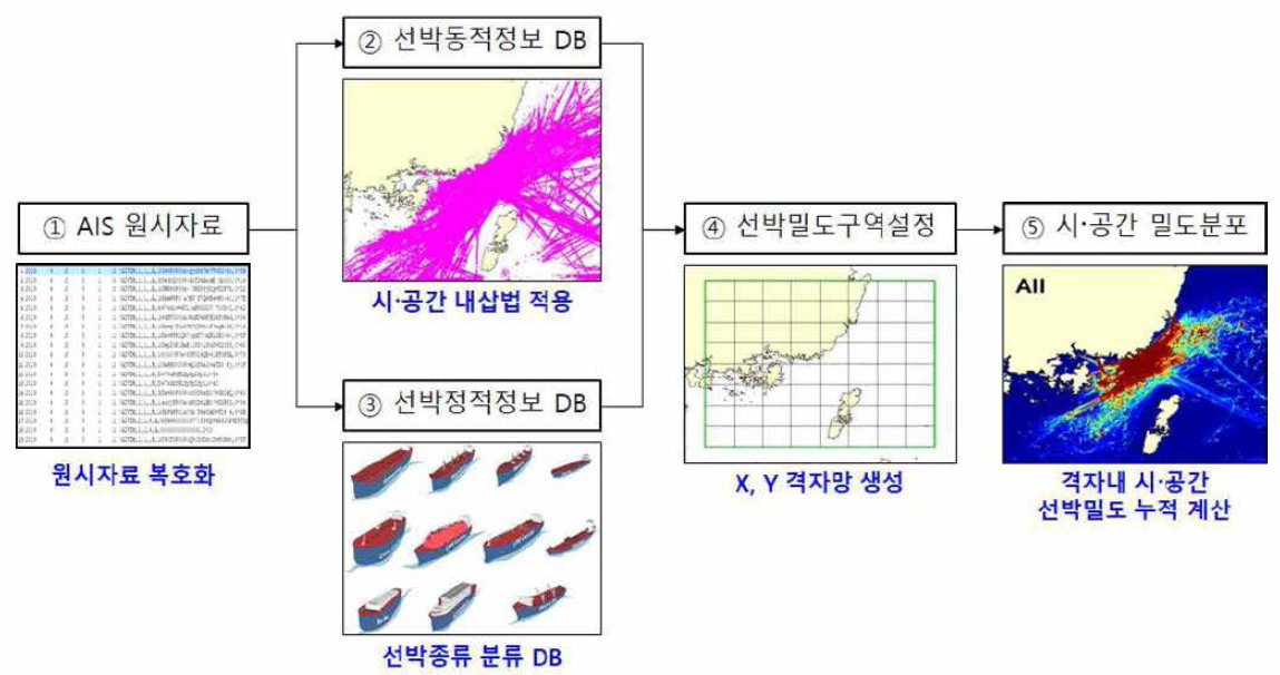 부산해역에 항해하는 선박운항정보를 이용하여 선박밀도 분석 기법