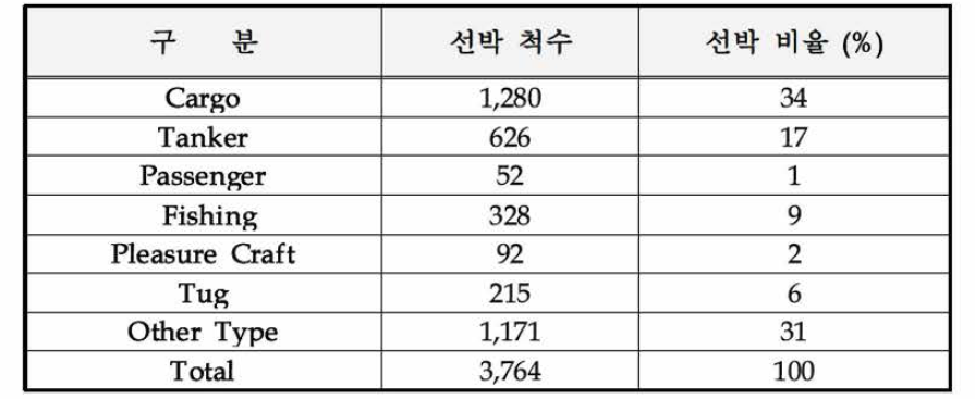 2019년 5월 1일부터 7일까지 AIS에 수신된 선박 분류 예