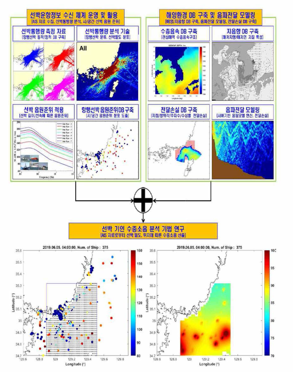 선박운항정보를 이용한 선박 수중소음 도출 알고리즘