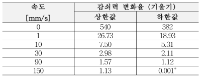 점성감쇠장치(100톤급) 물성치 입력값 [kN/(mm/s)]