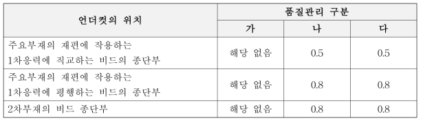 언더컷의 깊이