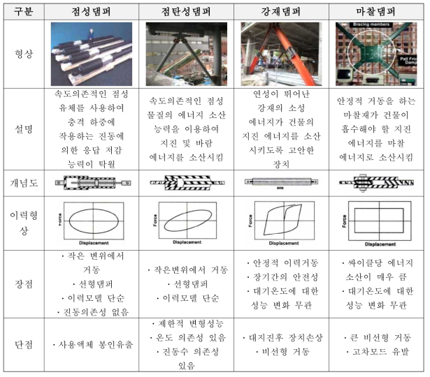 제진시스템용 댐퍼의 종류별 비교