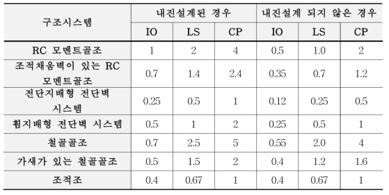 구조시스템 및 성능수준별 허용층간 변형각(%)