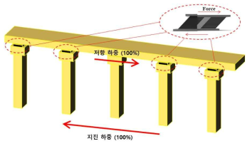 교량의 지진 시 구조적 거동