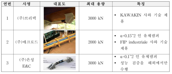 국내 기술 동향