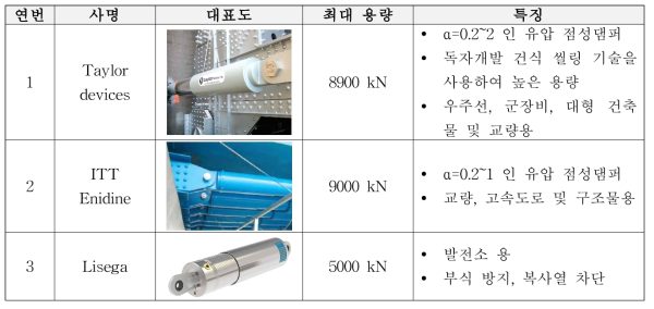 국외 기술 동향