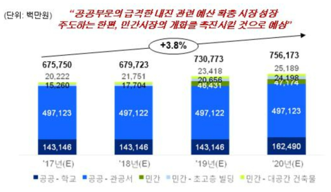 국내 내진시장의 시장성