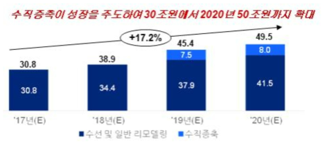 리모델링과 수직증축 시장