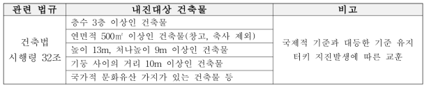 건축물 내진설계 관련 규정