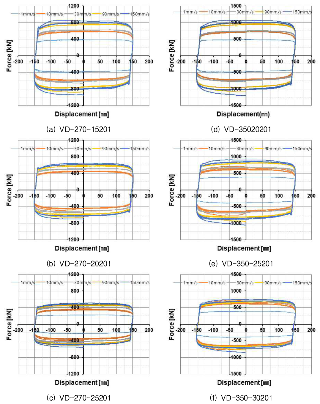 댐퍼의 하중-변위 선도 (1, 10, 30, 90, 150 mm/s)