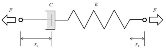 Maxwell model