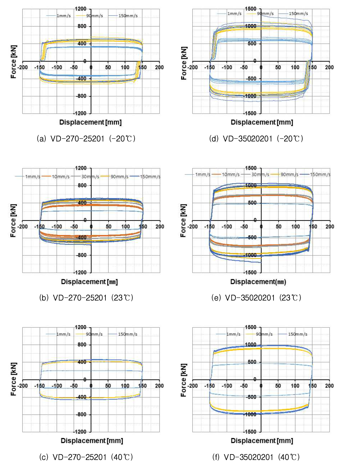 댐퍼의 하중-변위 선도 (-20, 23, 40 ℃)