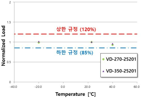 온도의존성 시험 결과 (속도 150mm/s) 및 상·하한계 설계 특정치 반영 비교 그래프