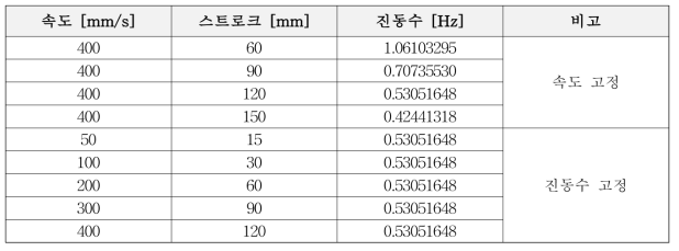 진동수의존성 확인 시험 가력조건