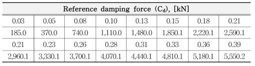 밑면전단력에 대한 감쇠력 파라미터