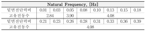 밑면전단력비에 따른 댐퍼보강 구조물의 고유진동수 변화
