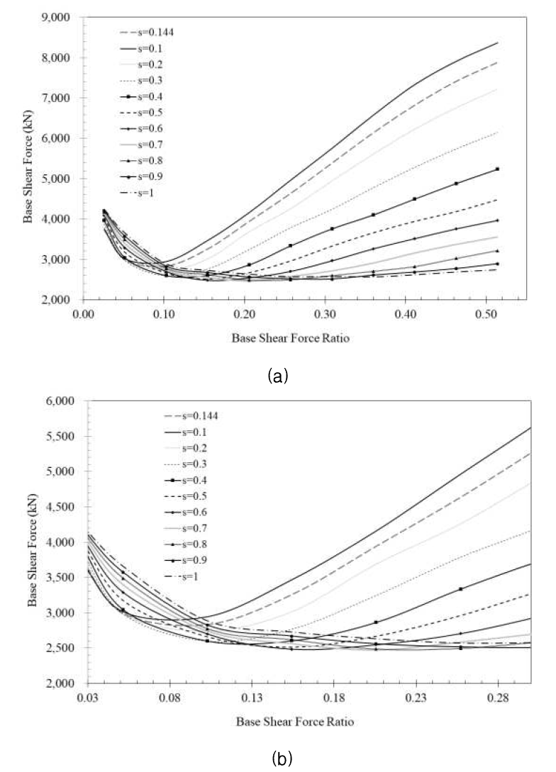 감쇠파라미터에 따른 밑면전단력의 변화 (댐퍼보강 구조물)