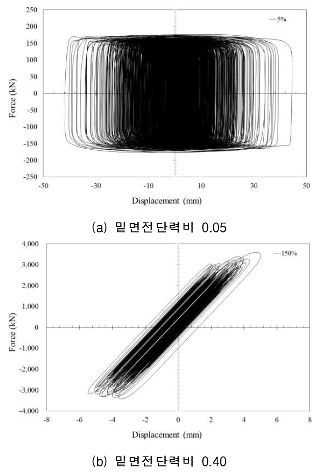 밑면전단력비에 따른 댐퍼보강 구조물의 변위-하중 이력