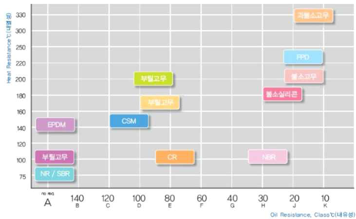 고무 재질별 내열성&내유성 그래프