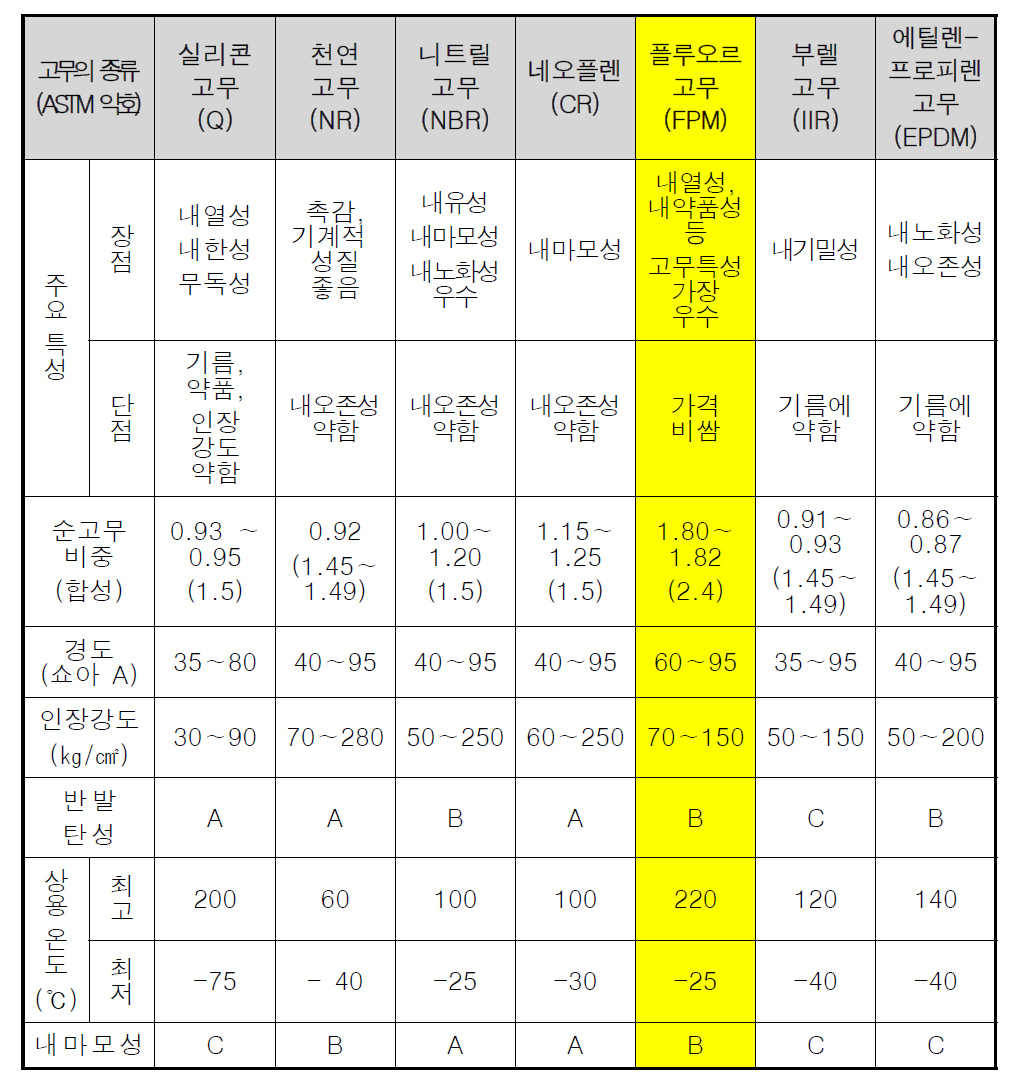 고무 물성치