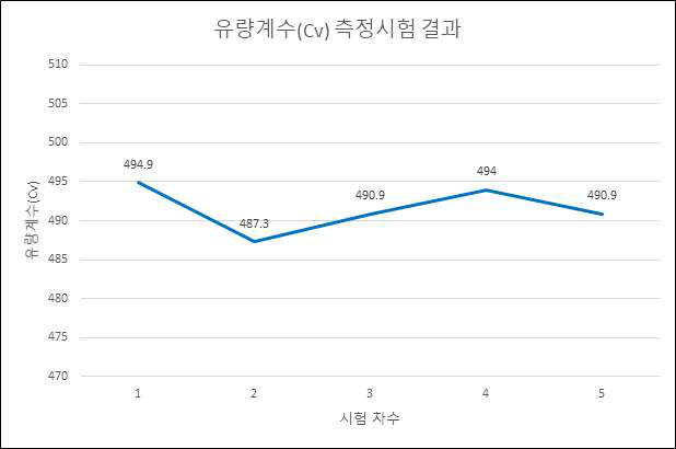 유량계수 측정 시험 결과