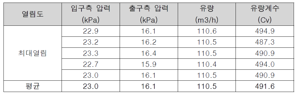 유량계수 측정 시험 결과