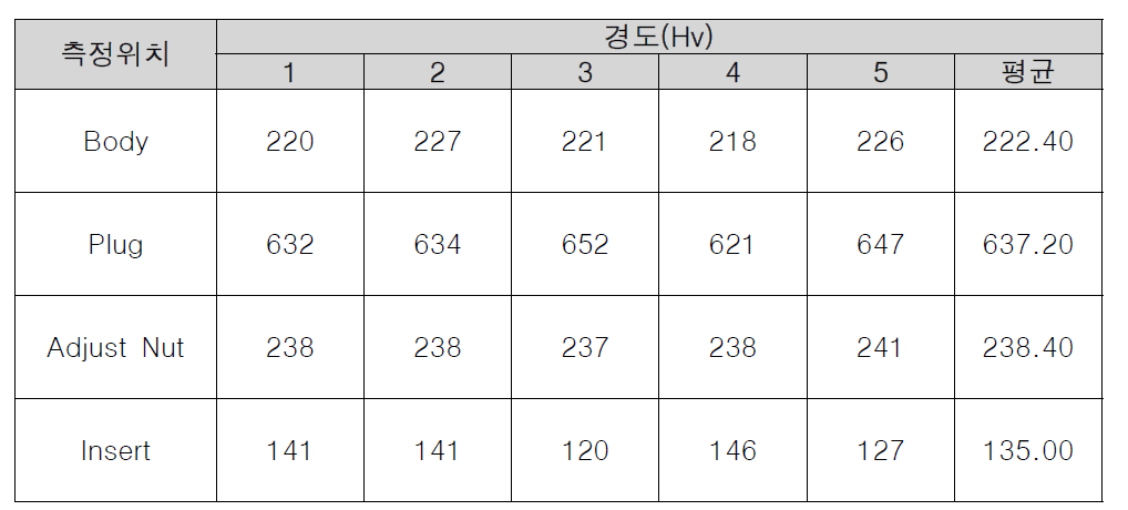 벤치마킹 제품 경도 측정 결과