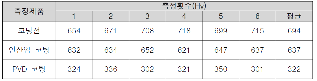 시제품 플러그 경도 측정 결과