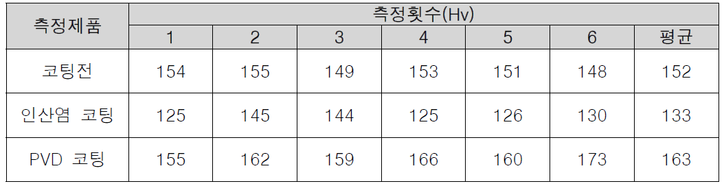 시제품 인서트 경도 측정 결과