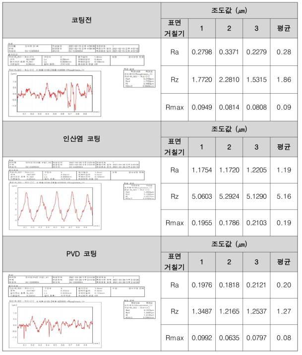 시제품 인서트 조도 측정 결과