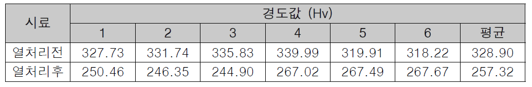 SCM440 경도 측정 결과