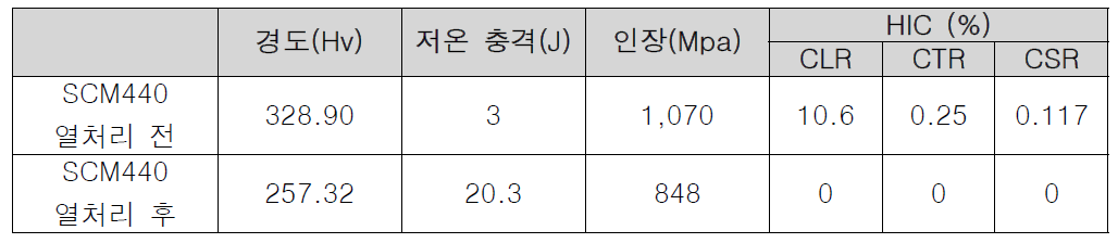 SCM440 물성 시험 결과