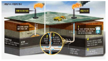 전통가스전과 셰일가스전 채굴방법 비교 예시