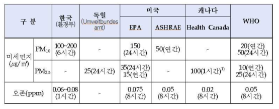 실내 공기질 관리 기본계획(2014~2019) 국내외 실내오염물질 관리기준