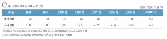 공기청정기 세계 및 국내 시장 전망