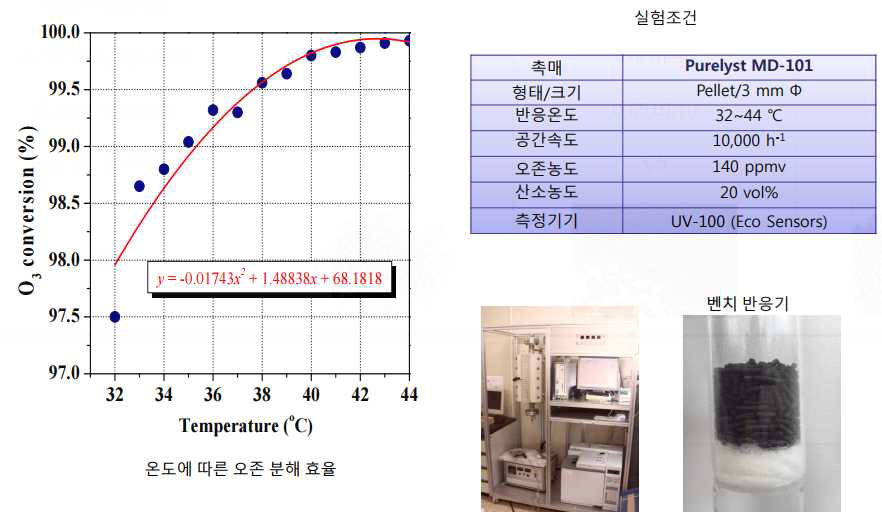 주위온도별 오존(O3) 분해 효율