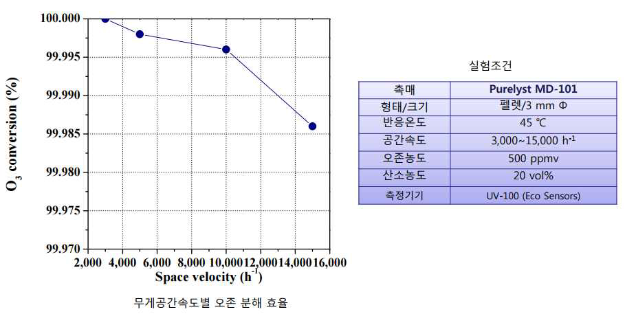 45℃ 기준 무게공간 속도별 오존(O3) 분해 효율