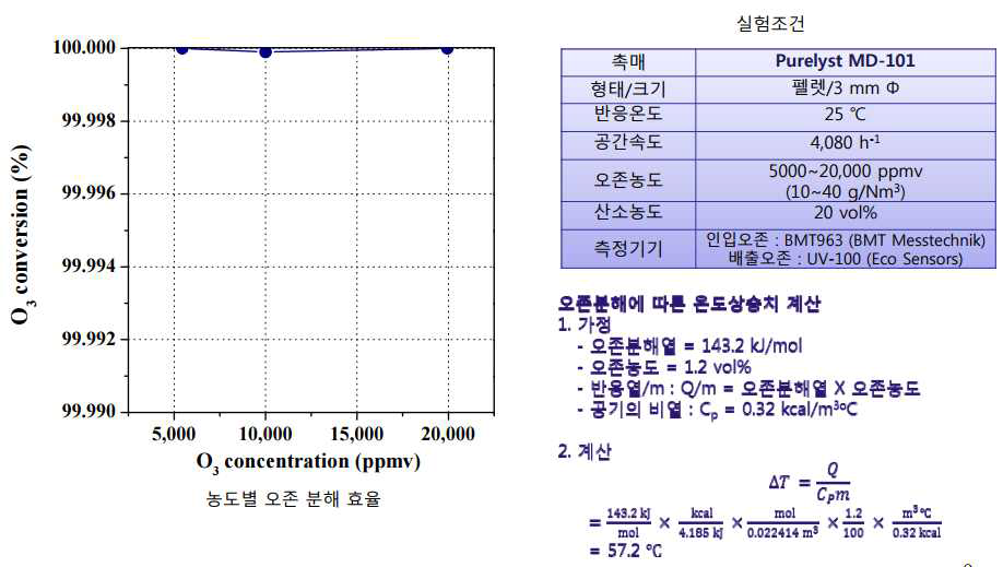 고농도 오존(O3) 분해 효율