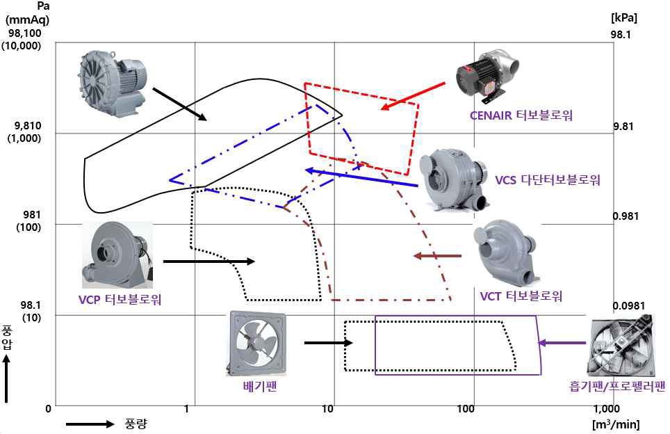 팬, 송풍기, 블로워 맵