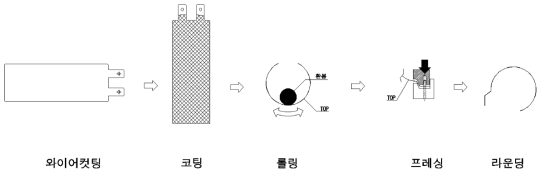 저널 탑 롤링 공정