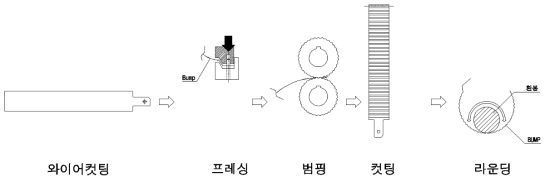 저널 범프 범핑 공정