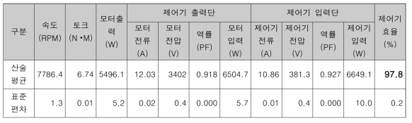 인버터 특성시험 평균