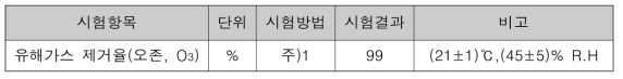 오존제거시험 결과