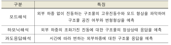 진동예측을 위한 해석방법의 분류