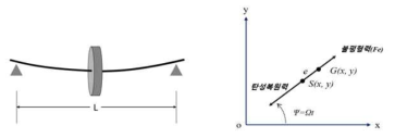 단순지지 회전체(Jeffcott rotor) 구성도와 회전체에 작용하는 힘의 분포