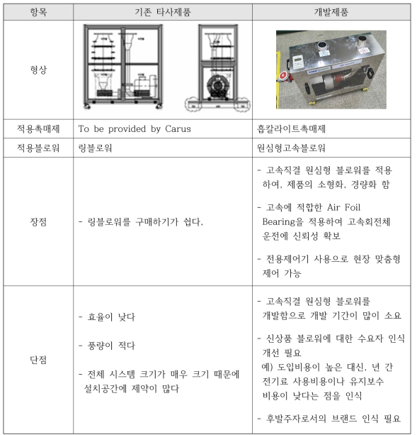 타사제품과 자사제품 비교