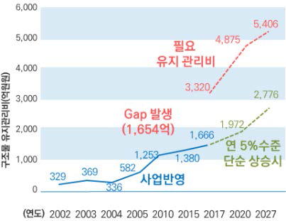 도로시설물 유지관리비 예측